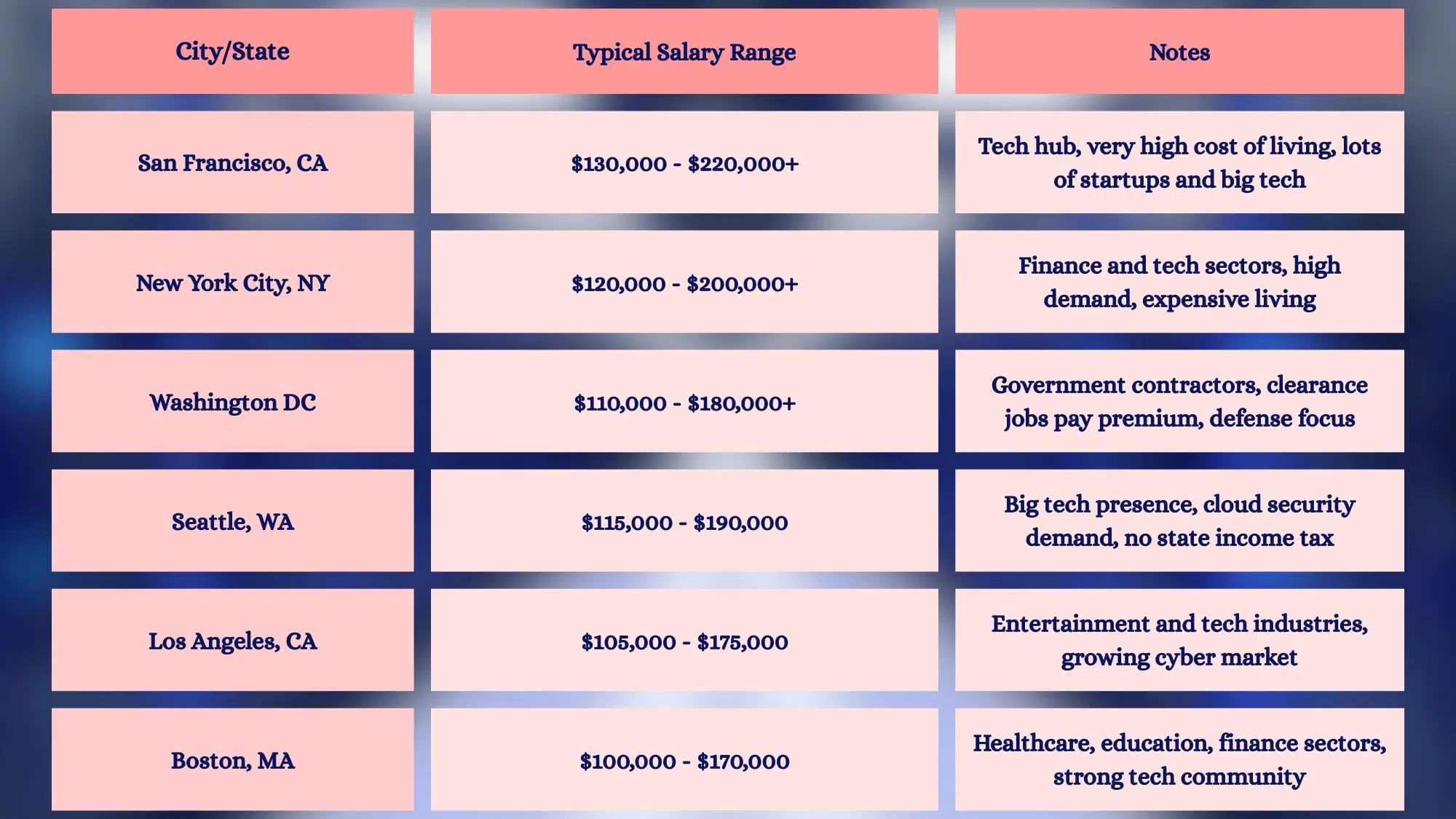 cyber security salary by location chart showing salary ranges across major us cities