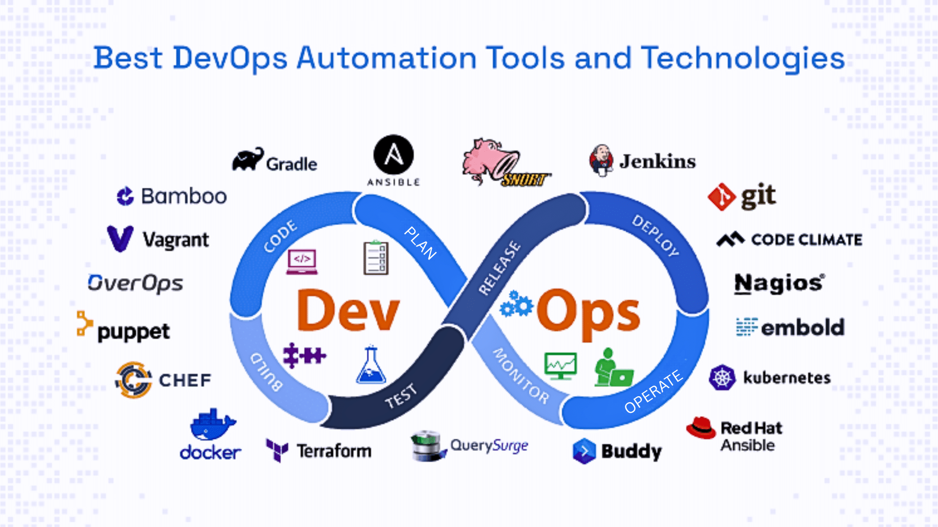 best devops automation tools and technologies