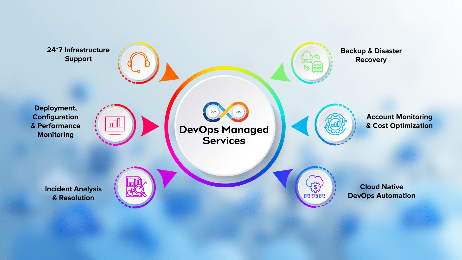 devops managed services with icons representing monitoring analytics automation and cloud