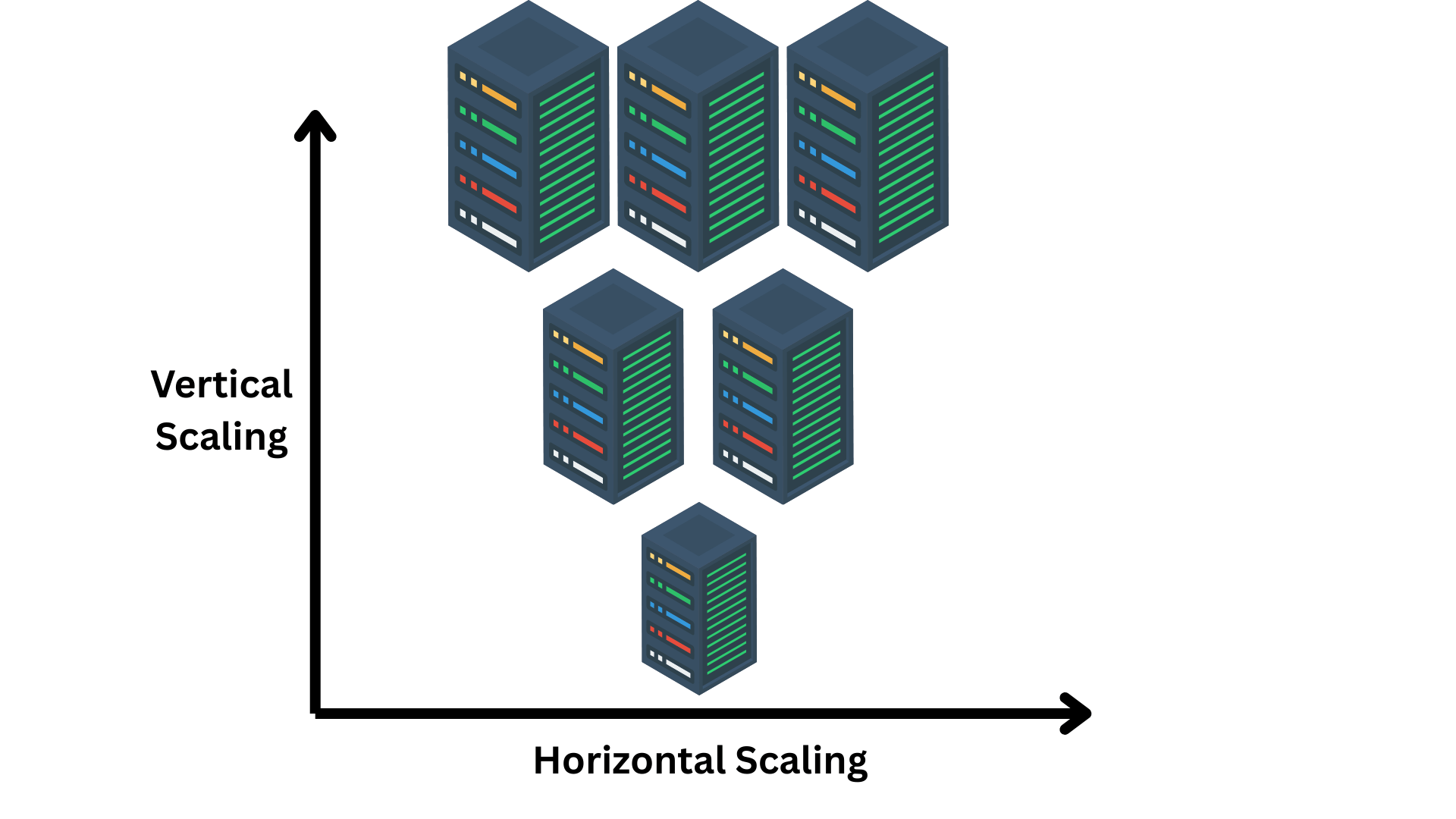 diagonal scaling combining vertical (increased server power) and horizontal (adding servers) scaling
