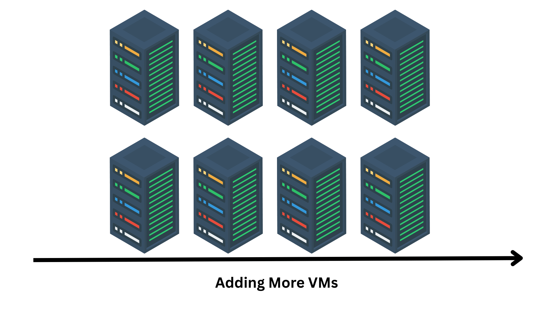 horizontal scaling by adding more virtual machines (vms) to distribute the load across multiple systems