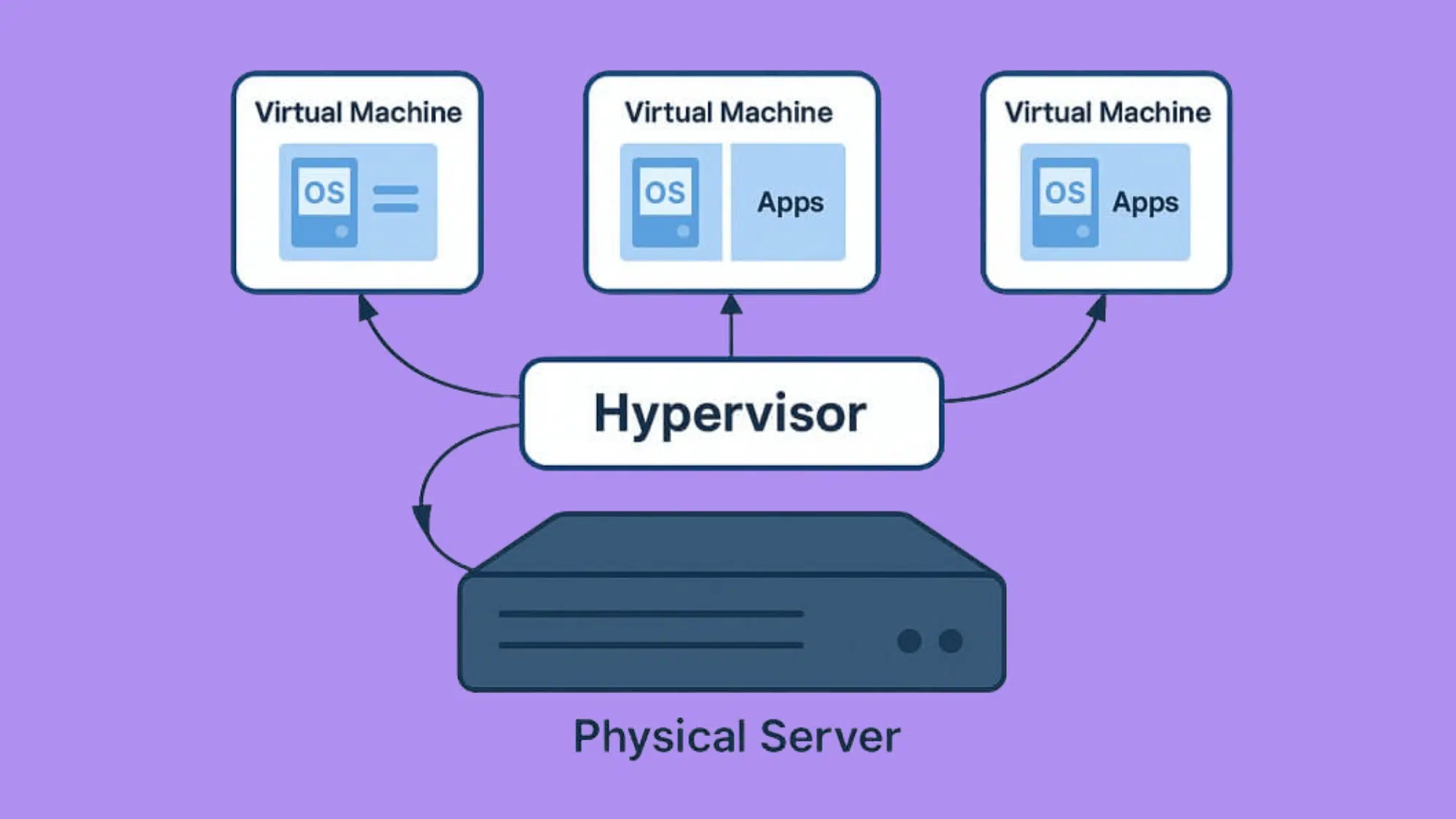 how virtualization works in cloud computing