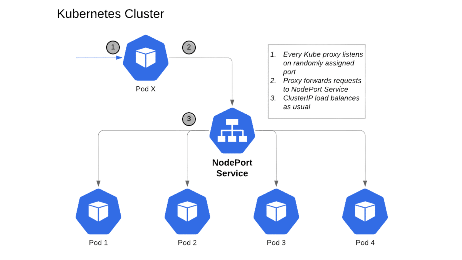 Everything You Need to Know About Kubernetes PODs - Cyber Bunker