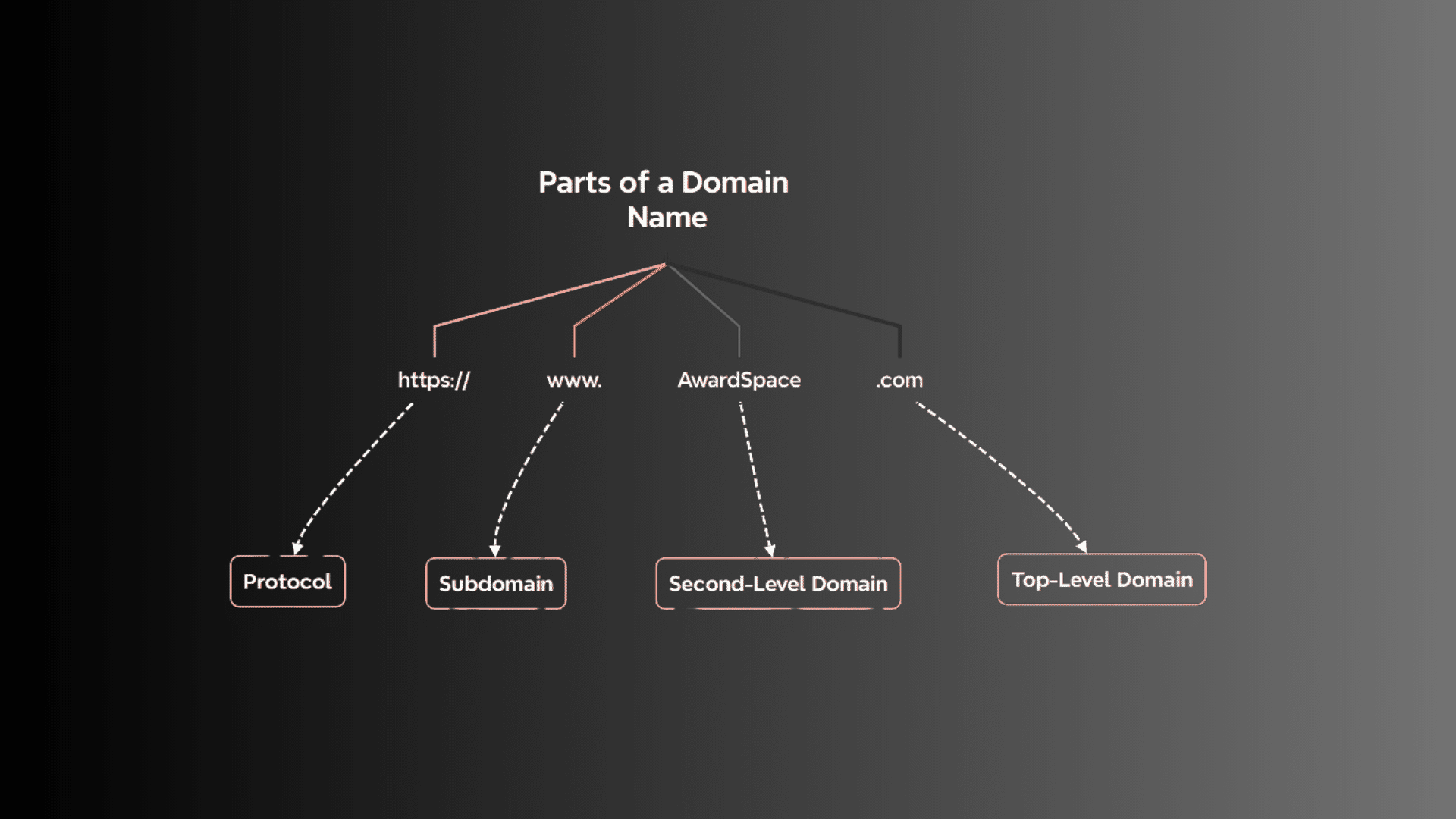 what are the different parts of a domain name