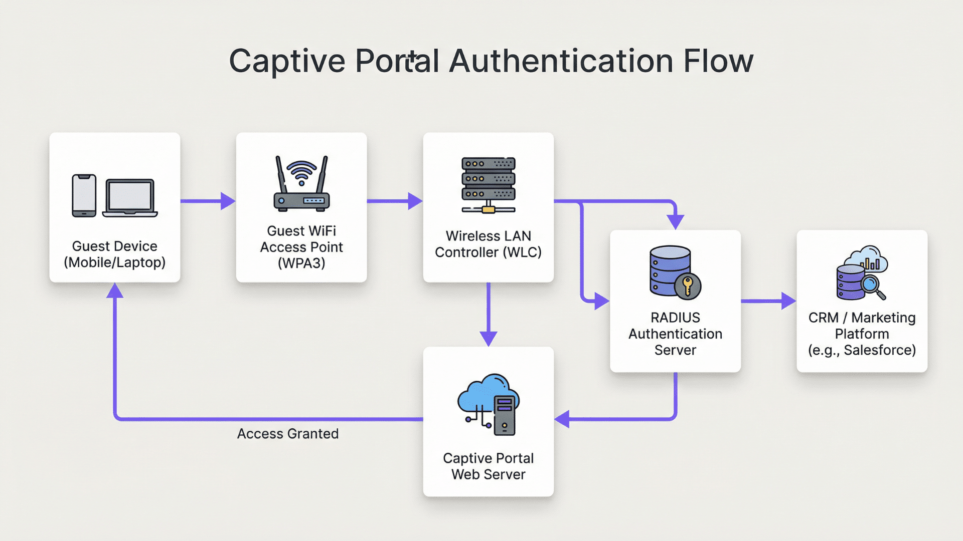 captive portal authentication flow showing device wifi access controller radius server portal and access granted process