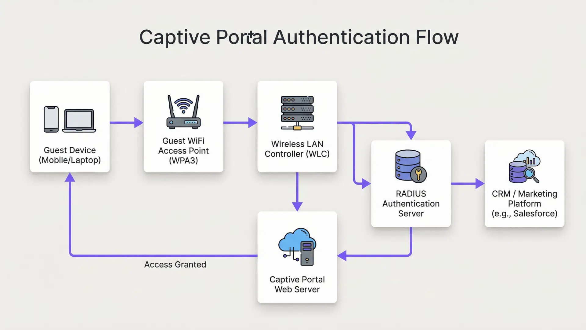 captive portal authentication flow showing device wifi access controller radius server portal and access granted process