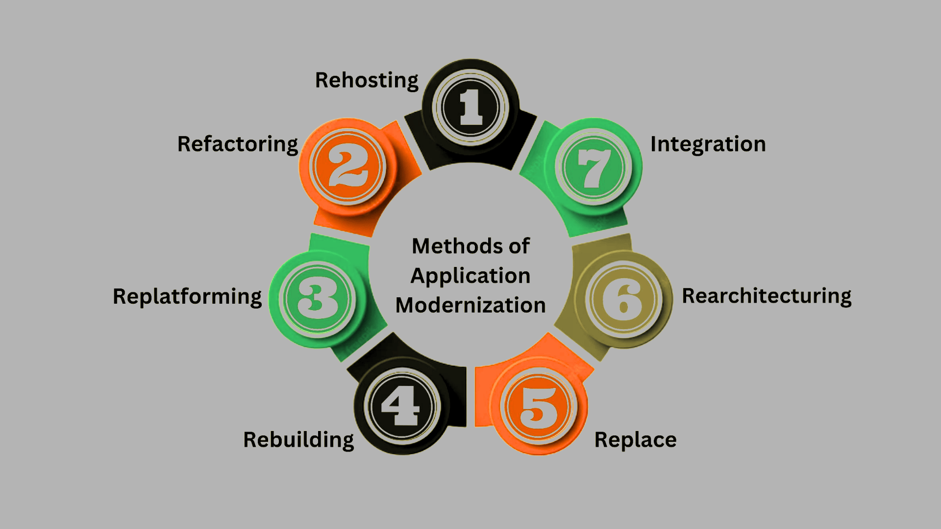 methods of legacy application modernization rehosting refactoring replatforming rebuilding replace rearchitecting integration
