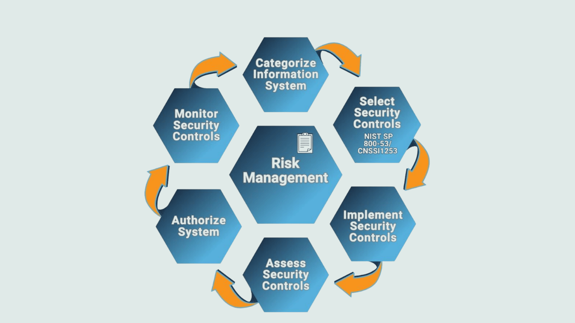 risk management cycle diagram showing categorize select implement assess authorize and monitor security controls steps