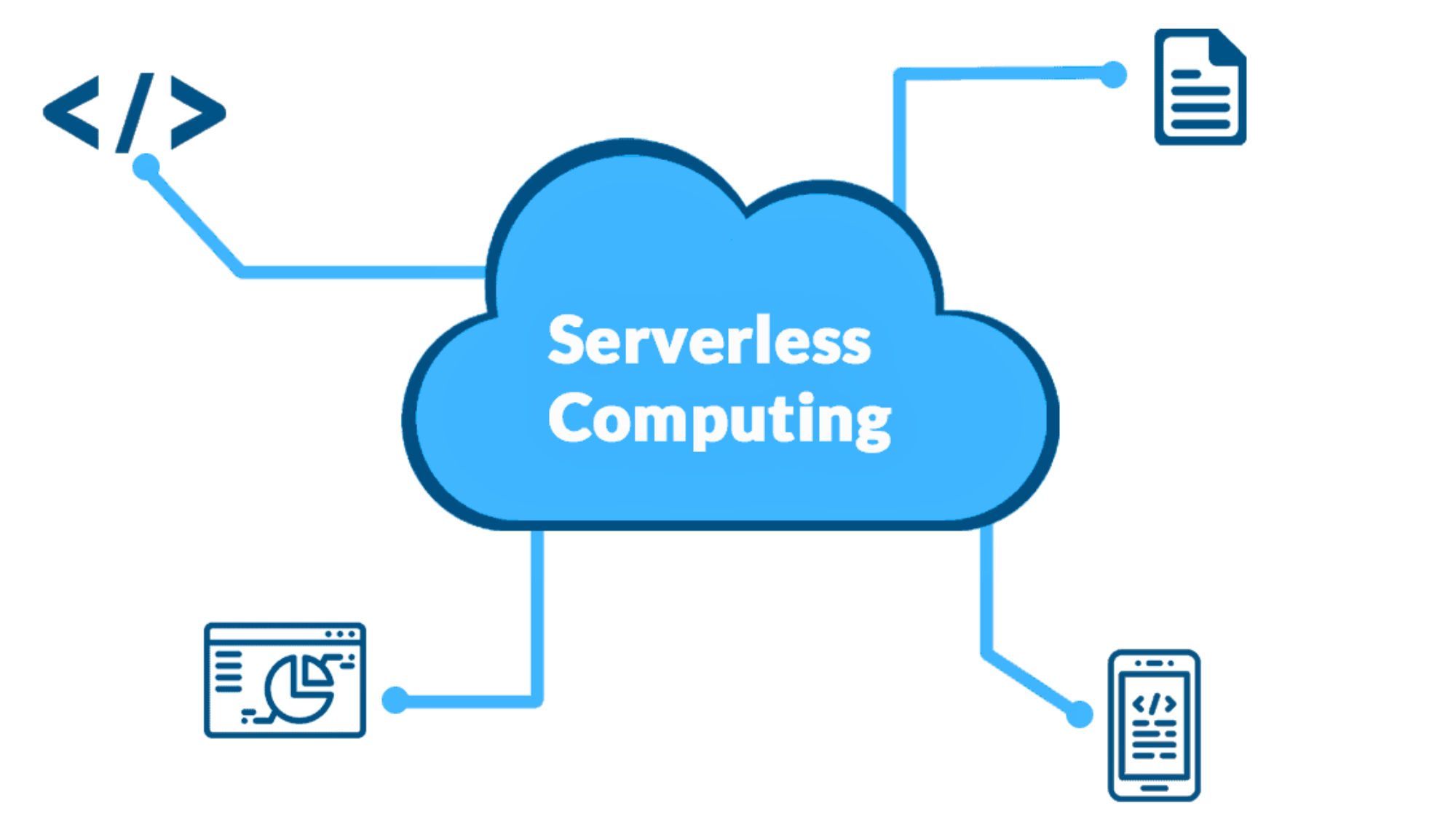 serverless computing cloud diagram connected to code analytics and mobile icons representing benefits of serverless computing