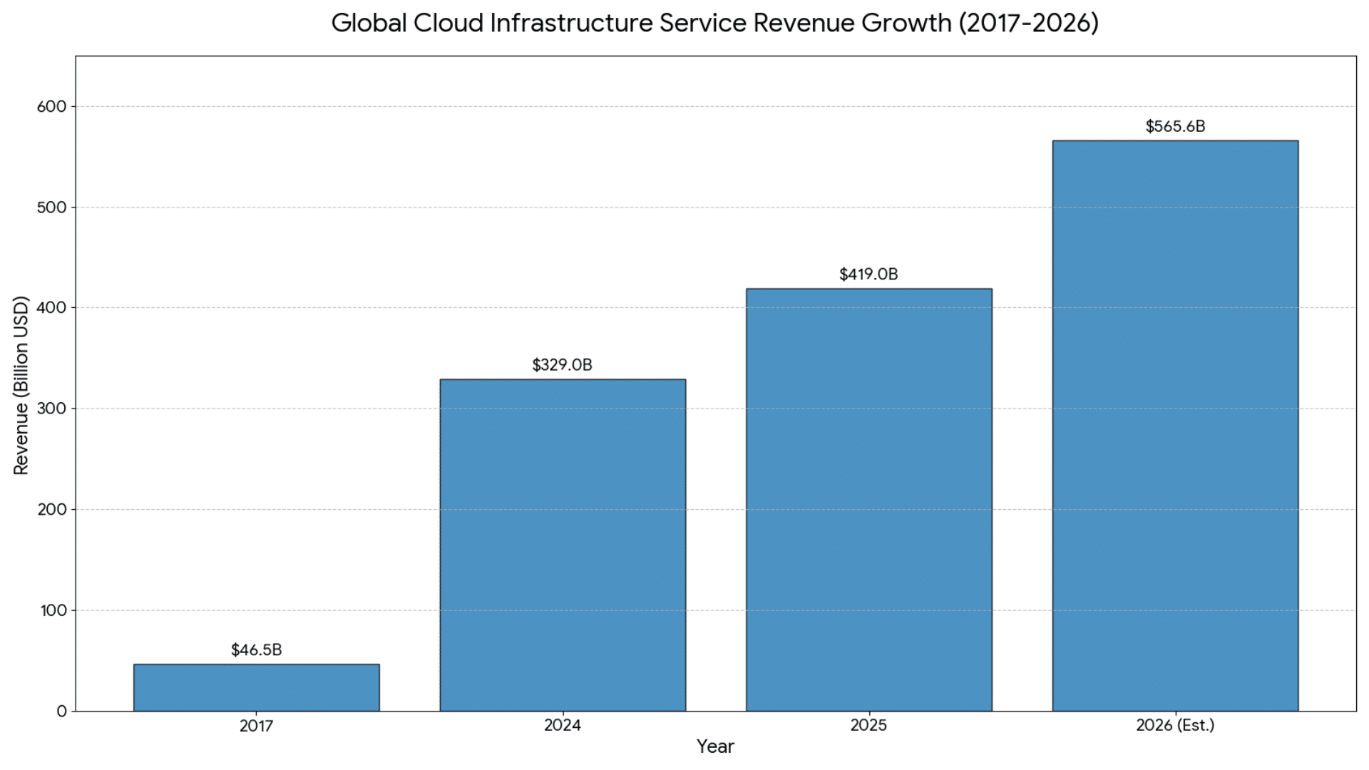 cloud computing growth trend graph showing steady rise over years with sharp increase in recent period driven by ai adoption