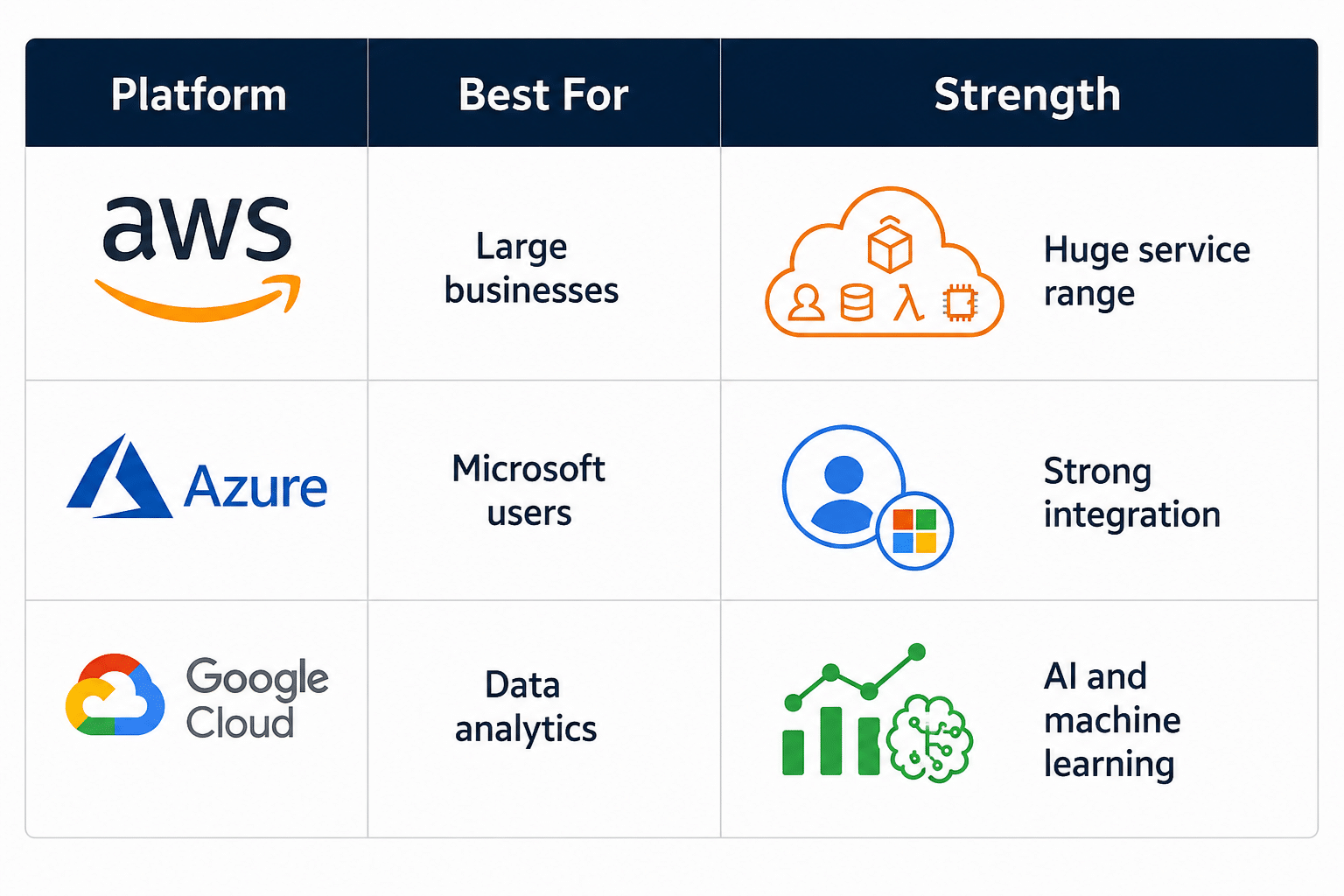 cloud platform comparison table showing aws azure and google cloud with strengths and use cases icons included