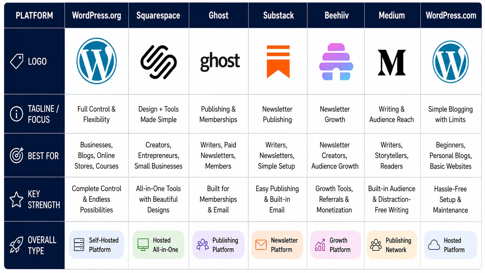 comparison table of blogging and newsletter platforms with logos features strengths and use cases