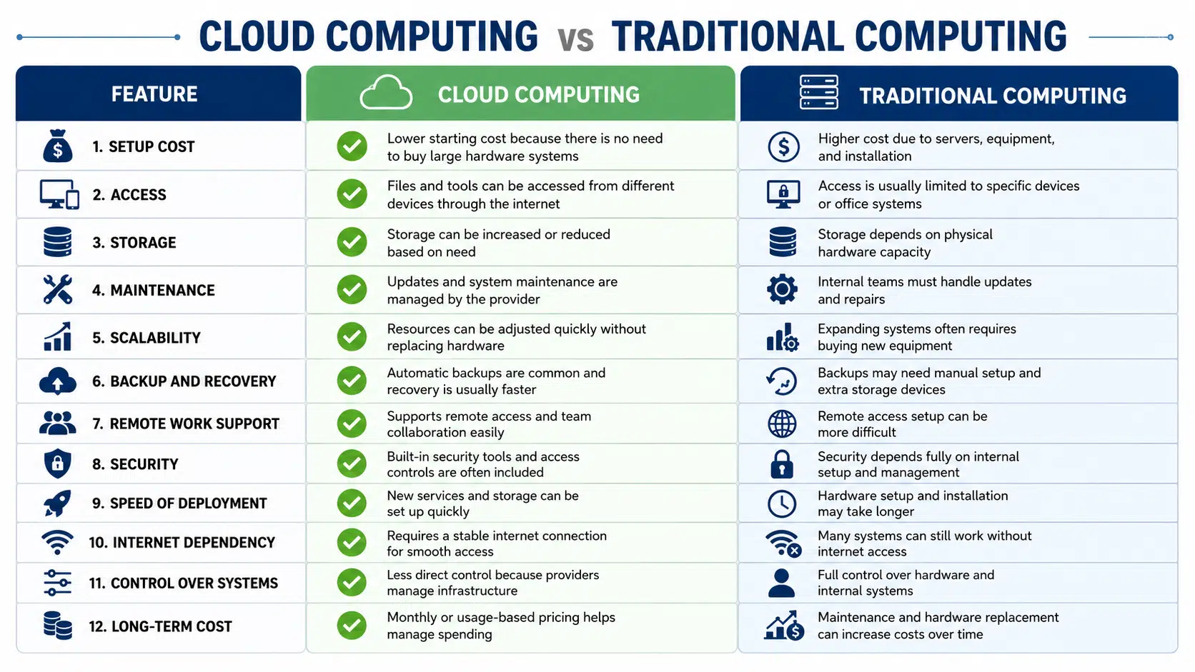 comparison table showing cloud computing vs traditional computing across cost access storage and security features
