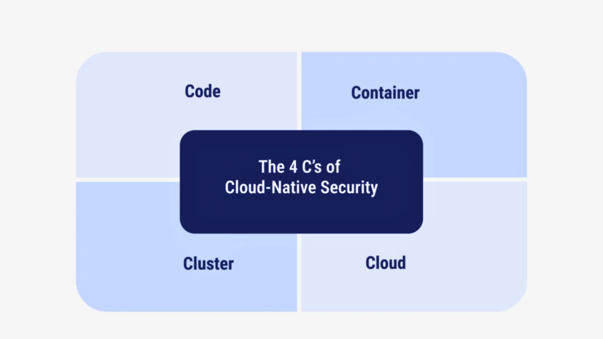 diagram showing the 4 cs of cloud native security code container cluster and cloud representing cloud native security practices