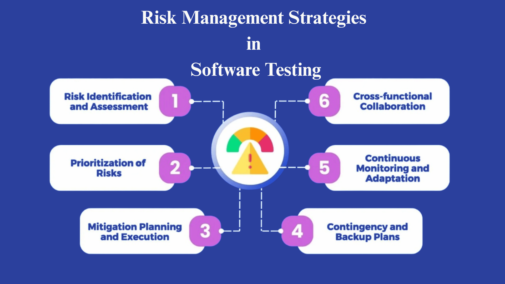 risk management strategies in software testing like risk identification prioritization mitigation and collaboration