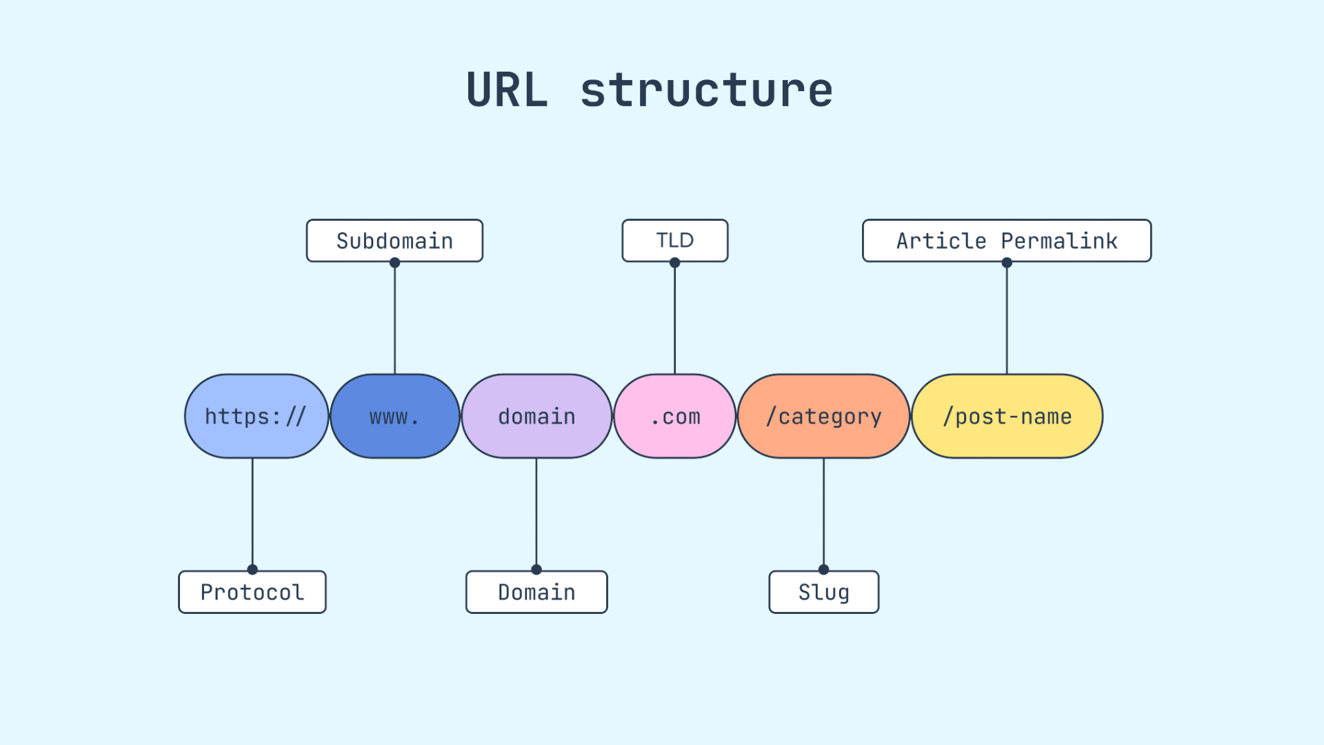 url structure diagram showing protocol subdomain domain tld slug category and article permalink parts