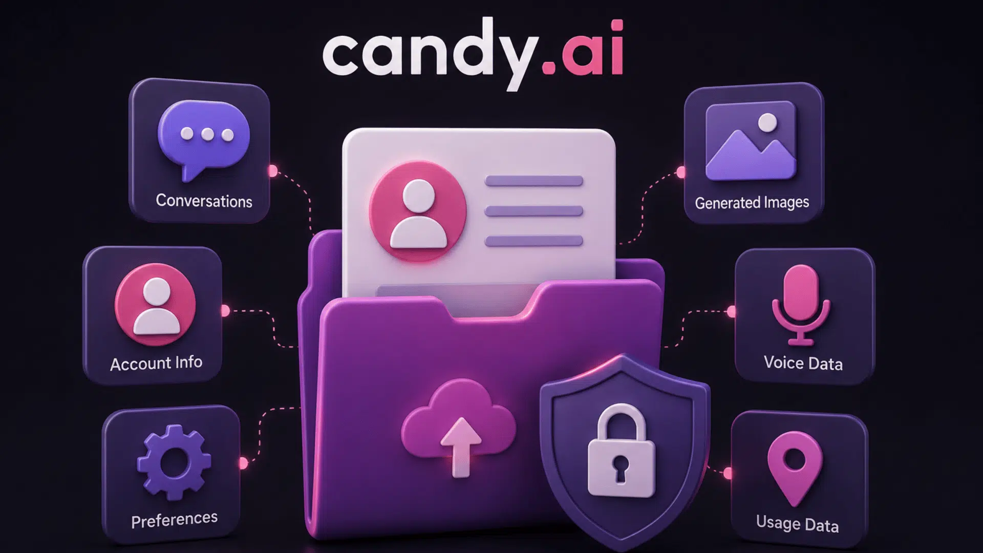 3d illustration showing candy ai data collection with profile folder security icons and connected user information elements