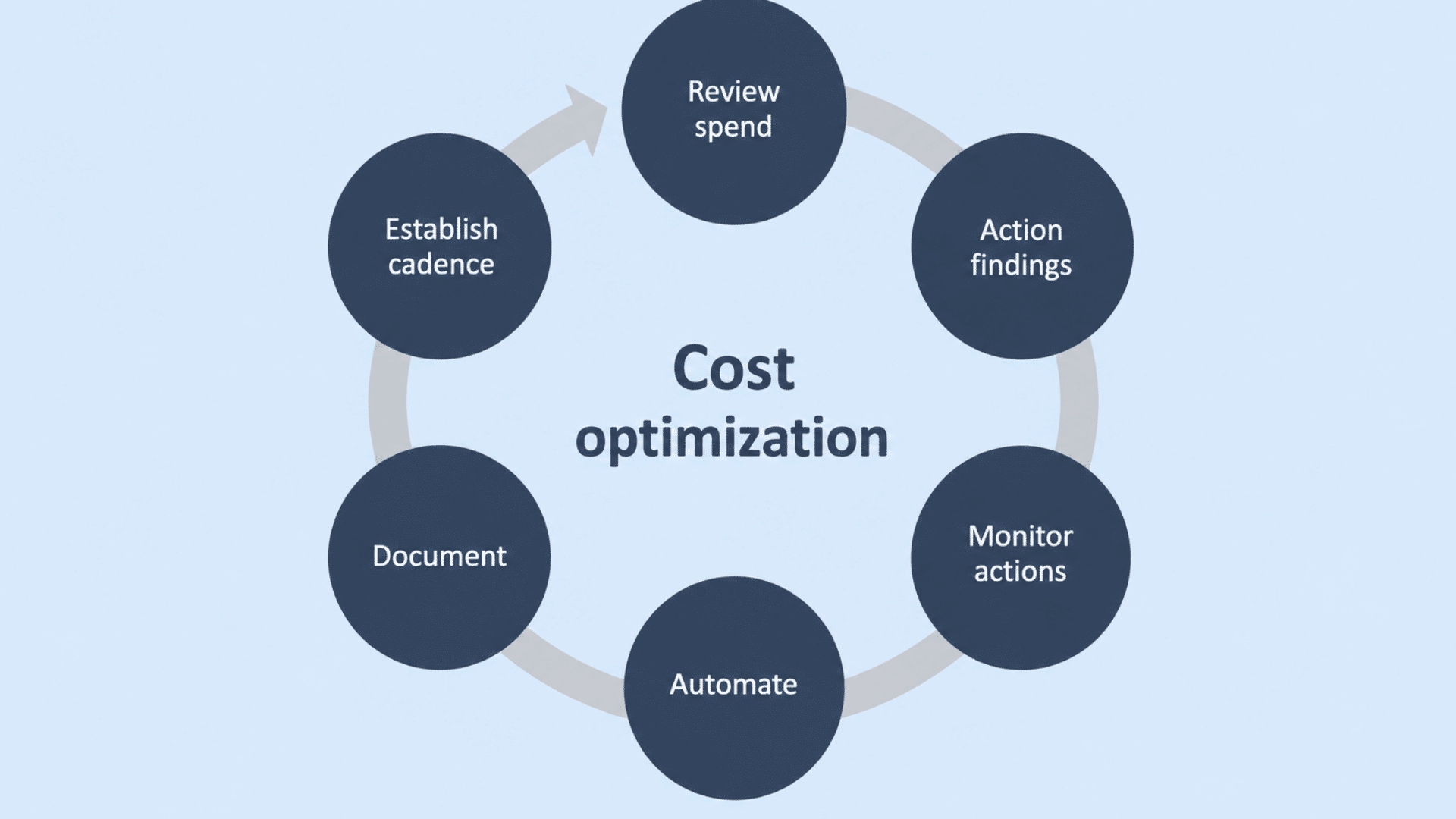 cost optimization cycle showing review spend action findings monitor actions automate document and establish cadence
