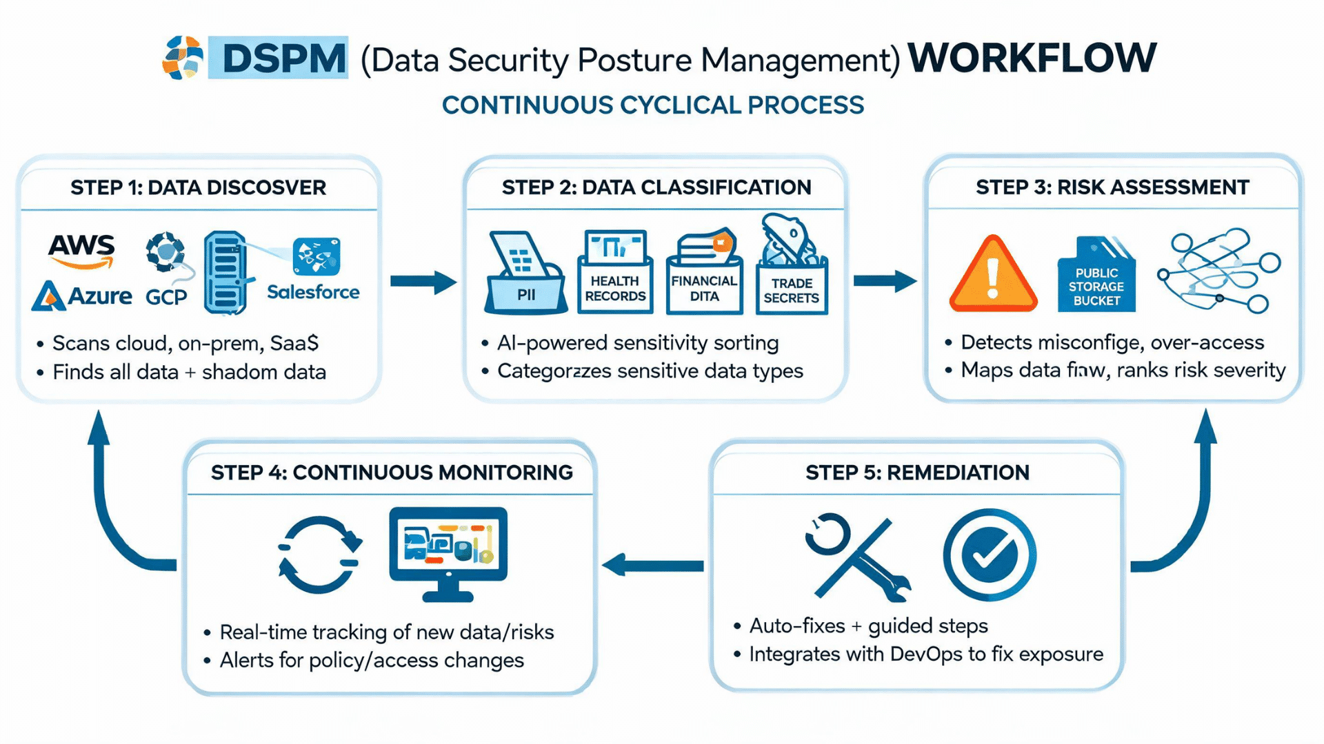 dspm workflow diagram showing 5 steps data discover data classification risk assessment continuous monitoring and remediation illustrating a continuous cyclical process