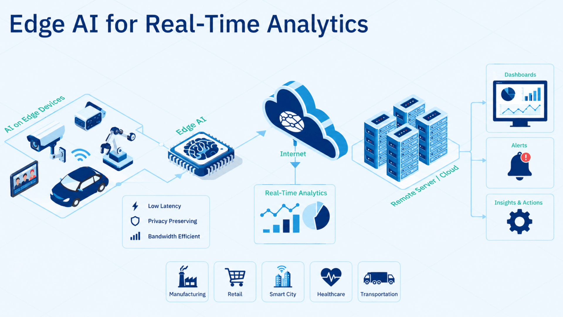 edge ai processes data from cameras robots and vehicles to cloud enabling real time analytics dashboards alerts and insights