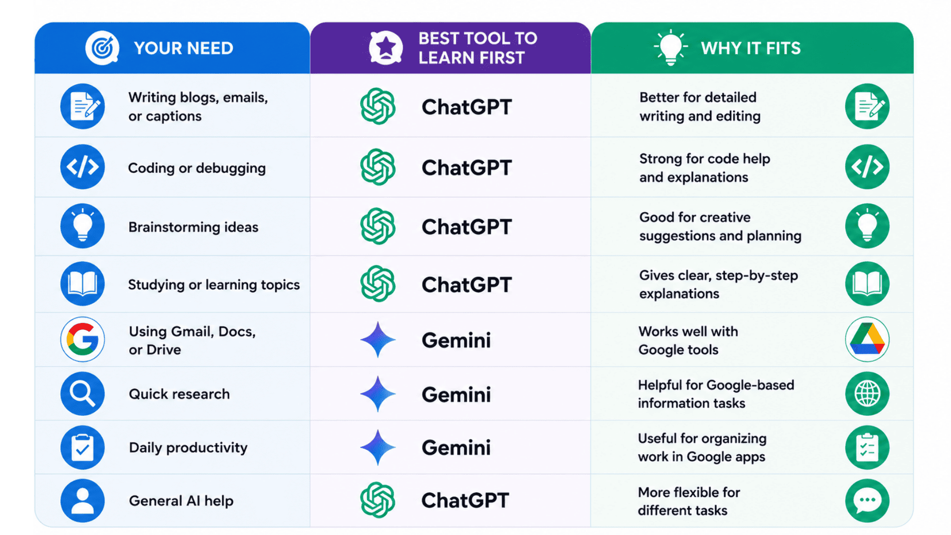 infographic comparing chatgpt and gemini to help choose the right ai tool (1)