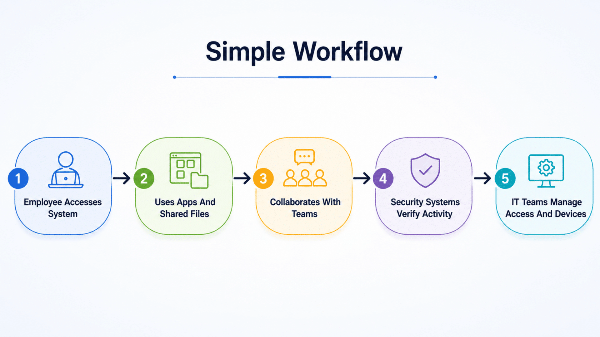 simple workflow diagram showing workplace systems collaboration security and device management steps