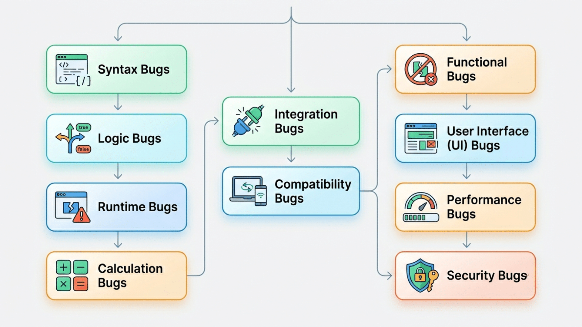 types of software bugs shown with simple icons to explain common coding errors and testing issues