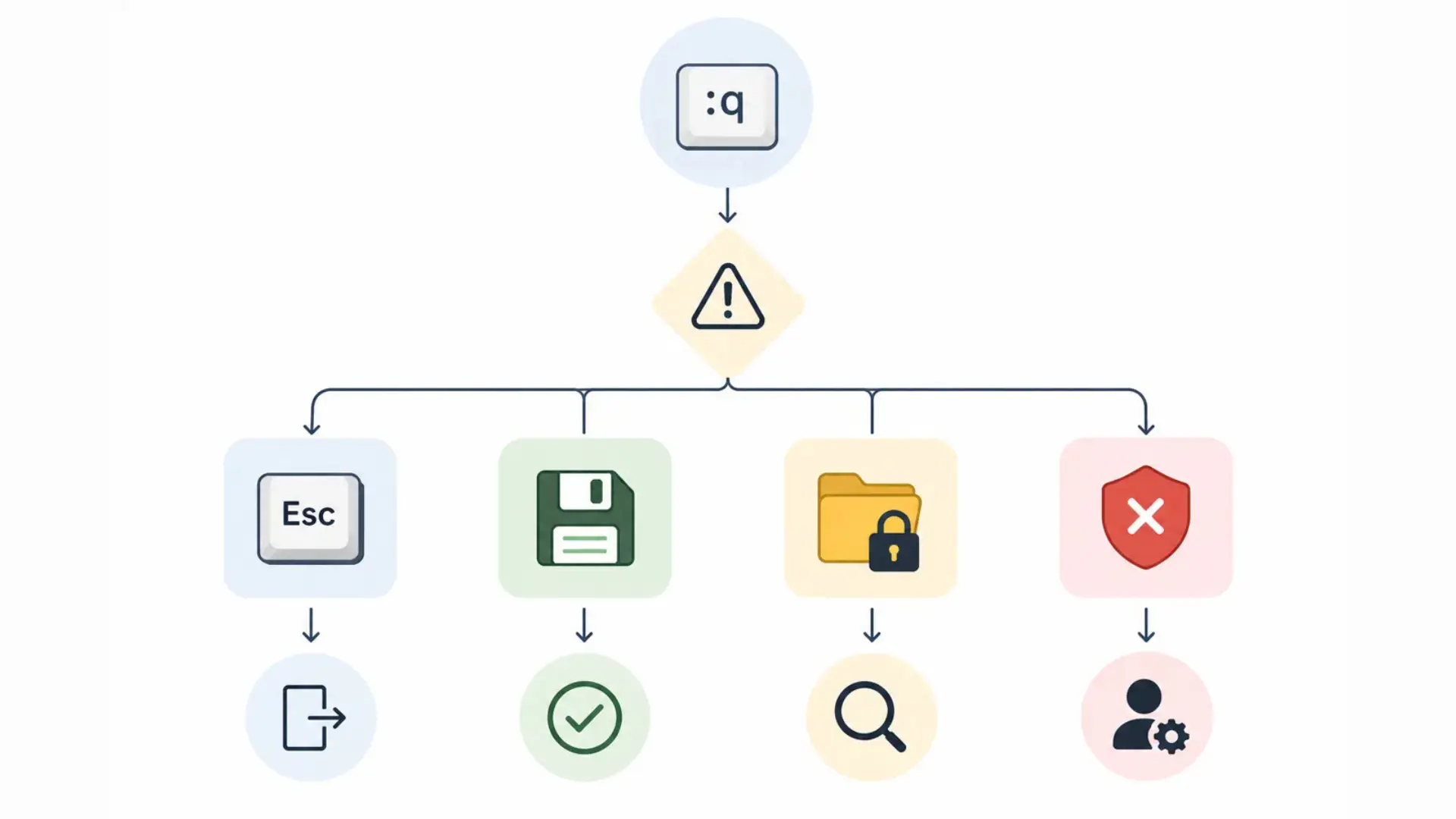flowchart of causes like unsaved changes readonly files and permissions when q does not work in vim