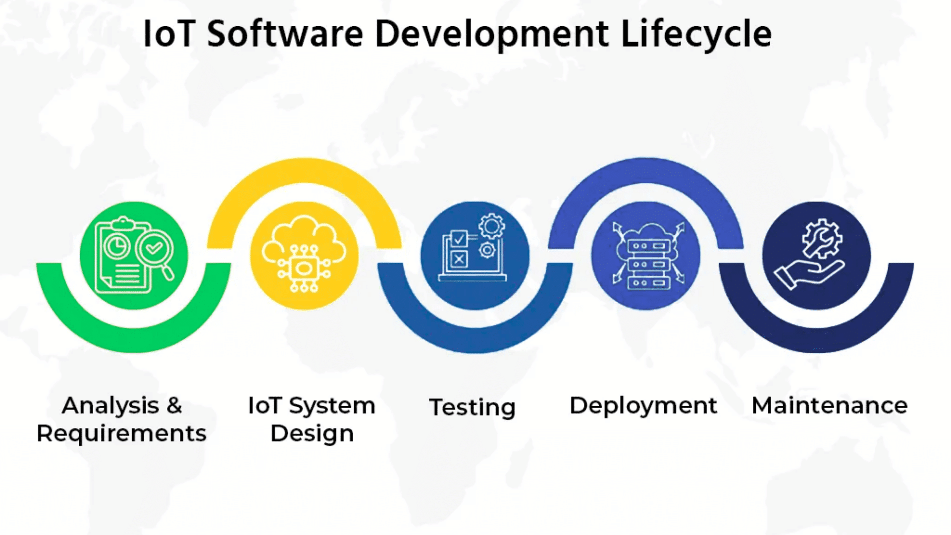 infographic showing the iot software development lifecycle from analysis to maintenance