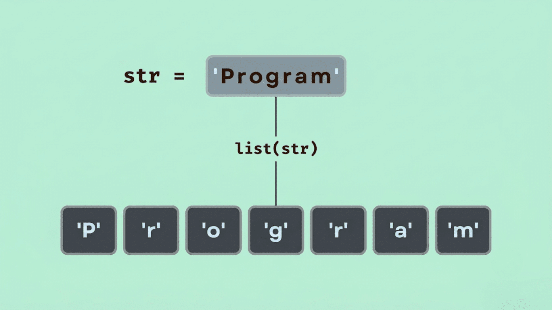 python string program converted to a list showing each character p r o g r a m as separate list elements