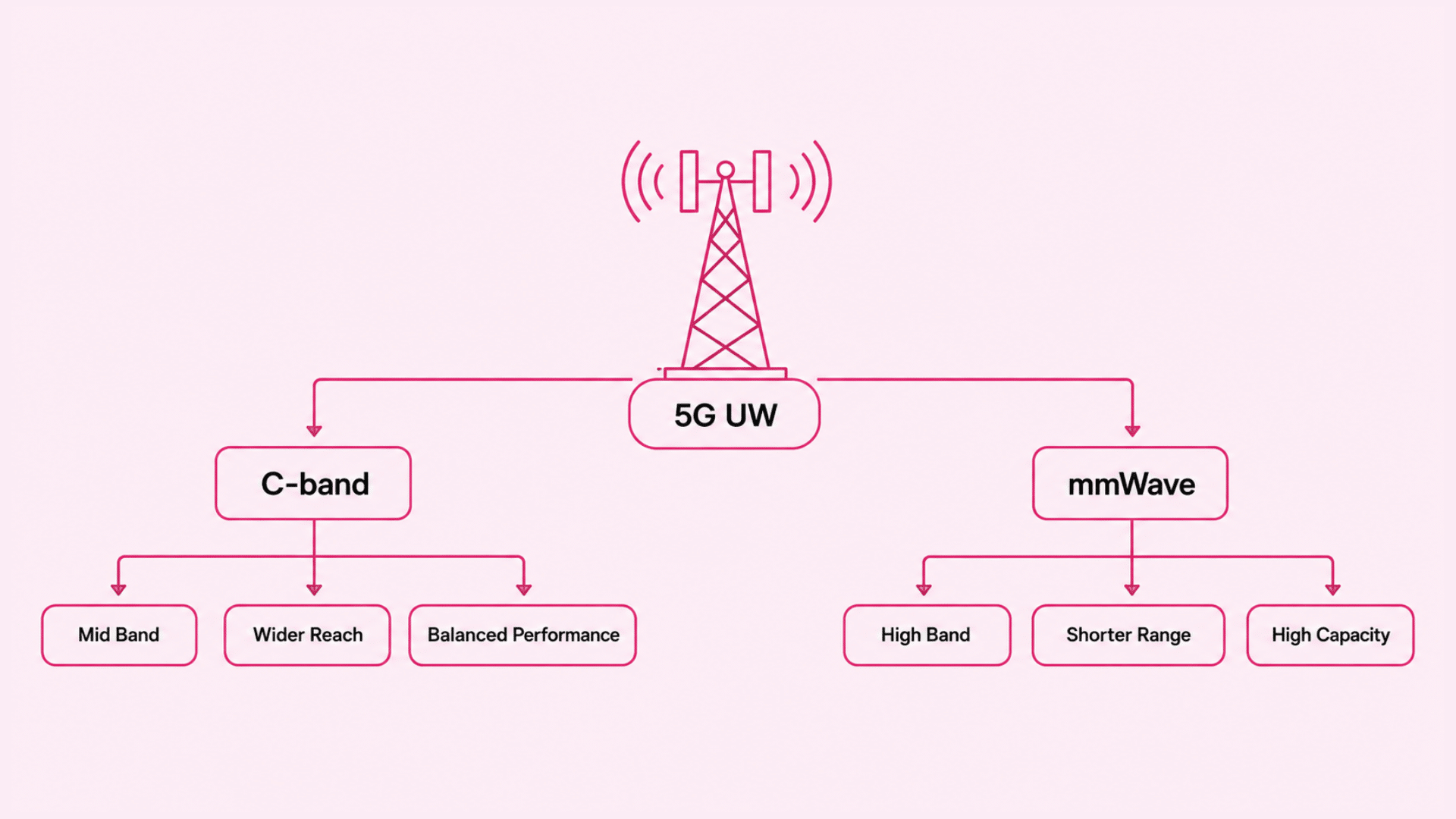 5g uw tower diagram splitting into c band and mmwave with differences in range capacity and performance