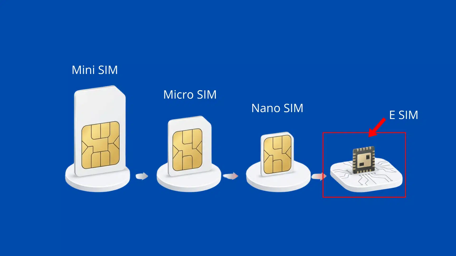 evolution of sim card sizes from mini sim micro sim nano sim to embedded esim technology