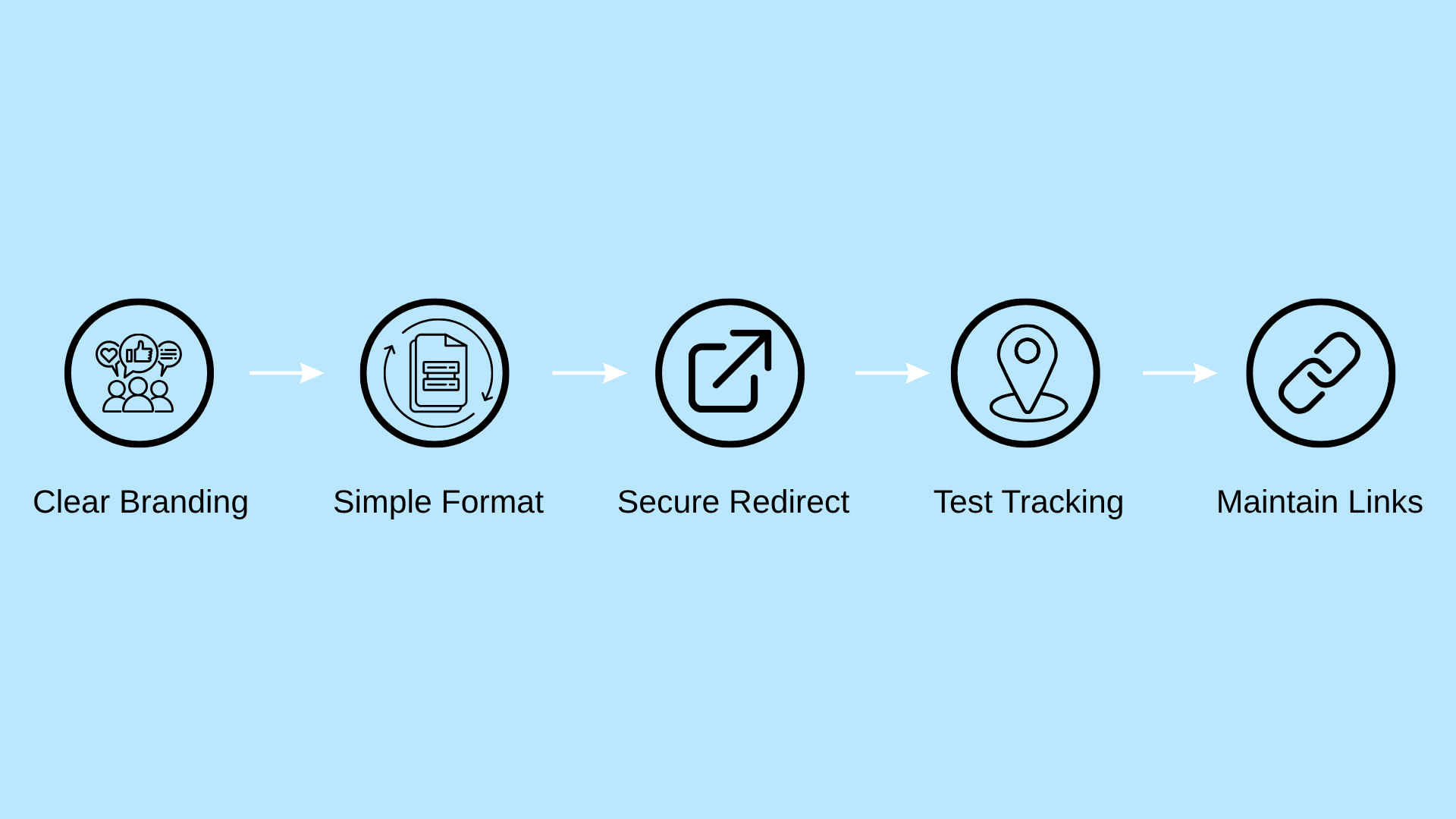 five step diagram showing clear branding simple formatting secure redirects tracking tests and link maintenance