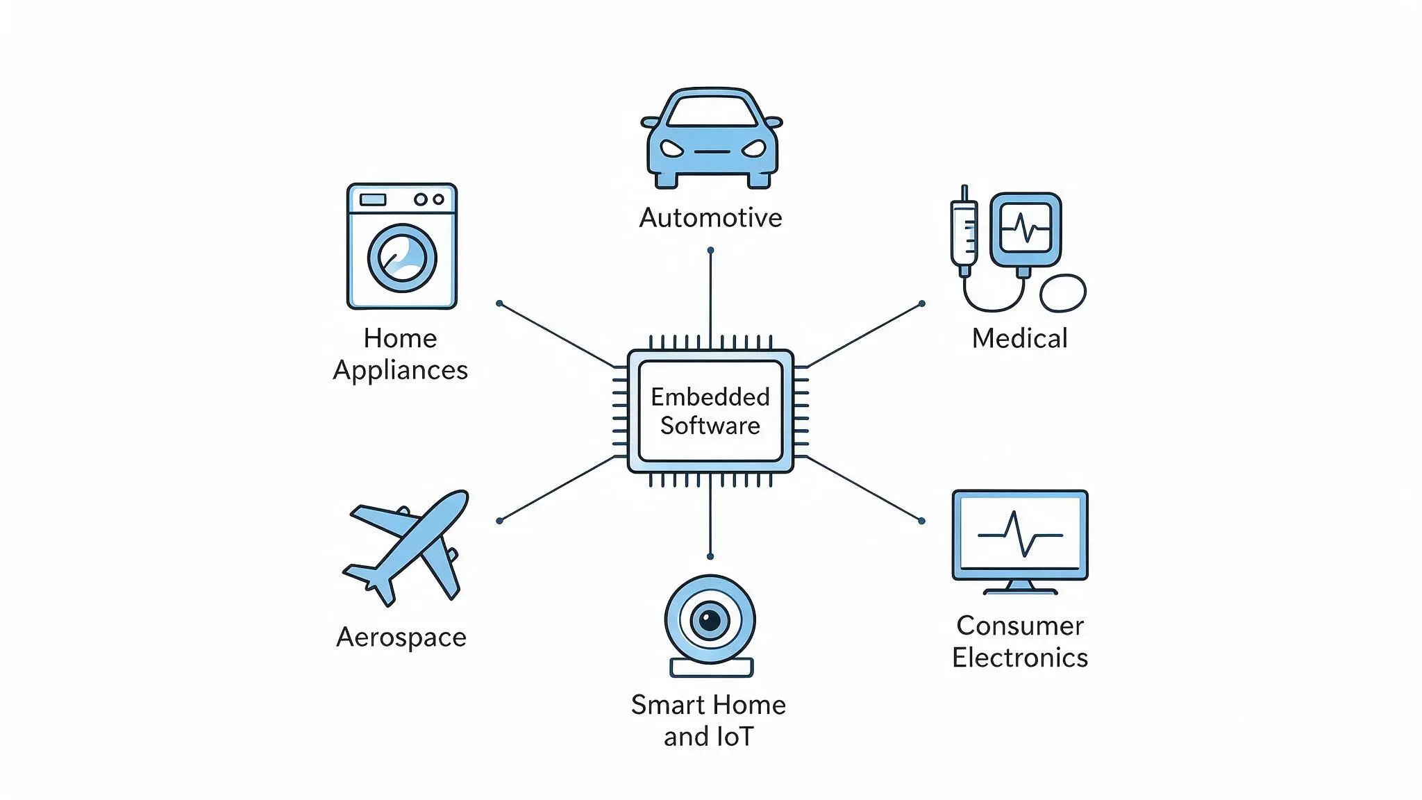 diagram of embedded software applications in appliances cars medical devices electronics smart homes and aircraft