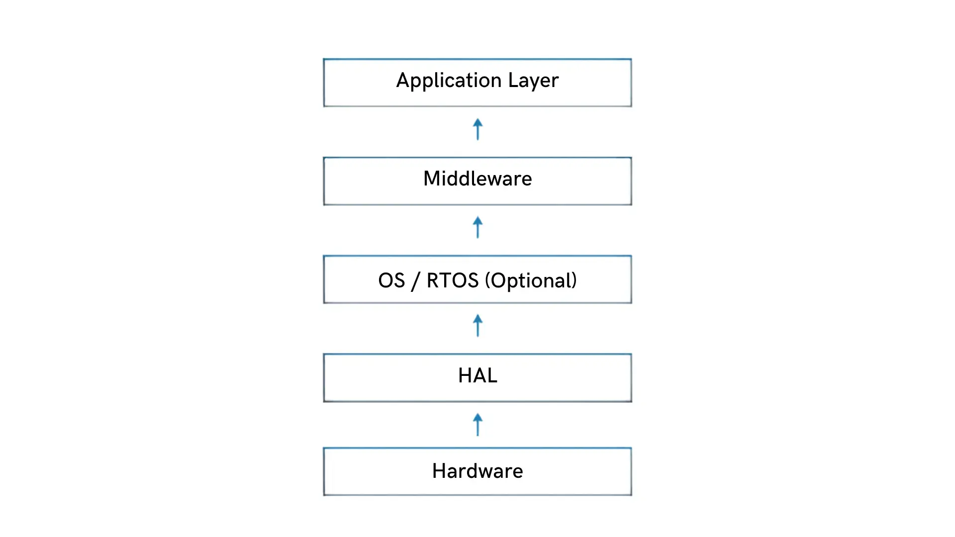 layered diagram of an embedded system showing hardware HAL OS middleware and application layer