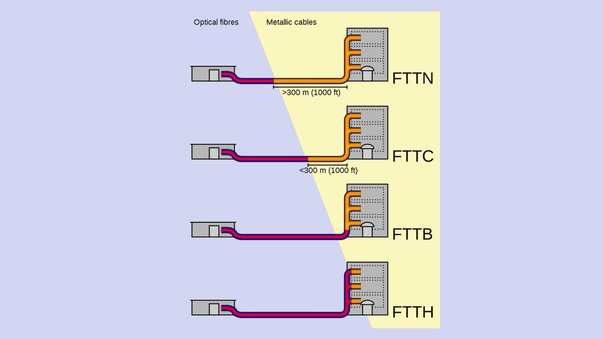 fiber lines extending through a neighborhood and ending at the home curb or nearby network node