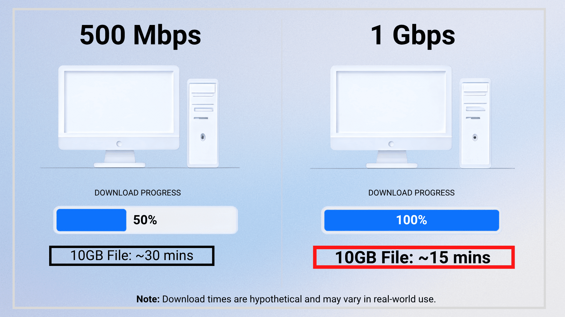 graphic comparing download performance between five hundred mbps and one gig internet