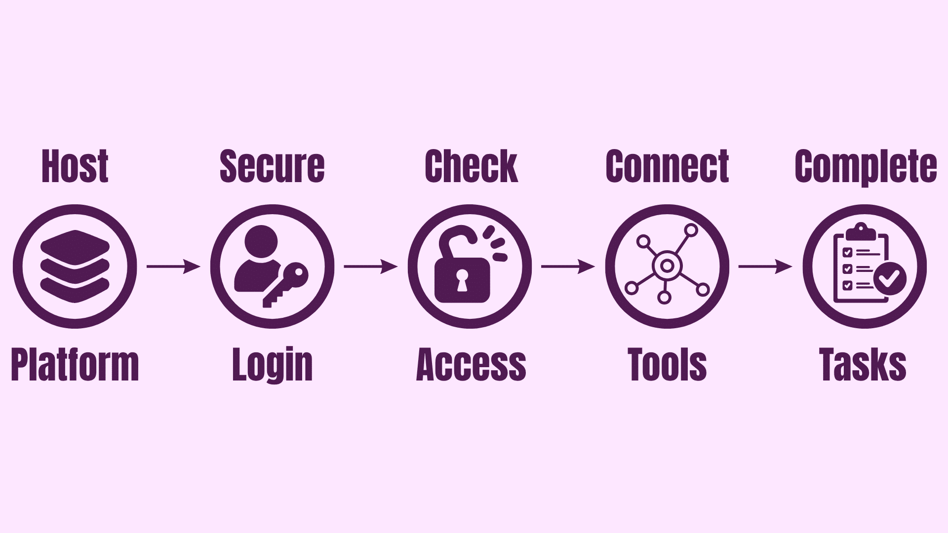 intranet workflow showing secure login permission checks connected tools and employee access to workplace information