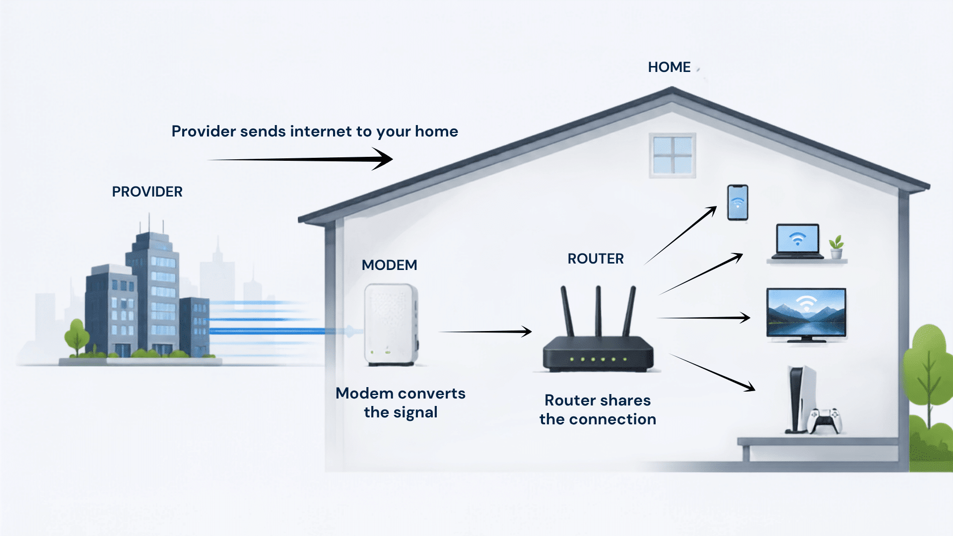 diagram showing one gig internet flowing from a provider to a modem router and connected home devices