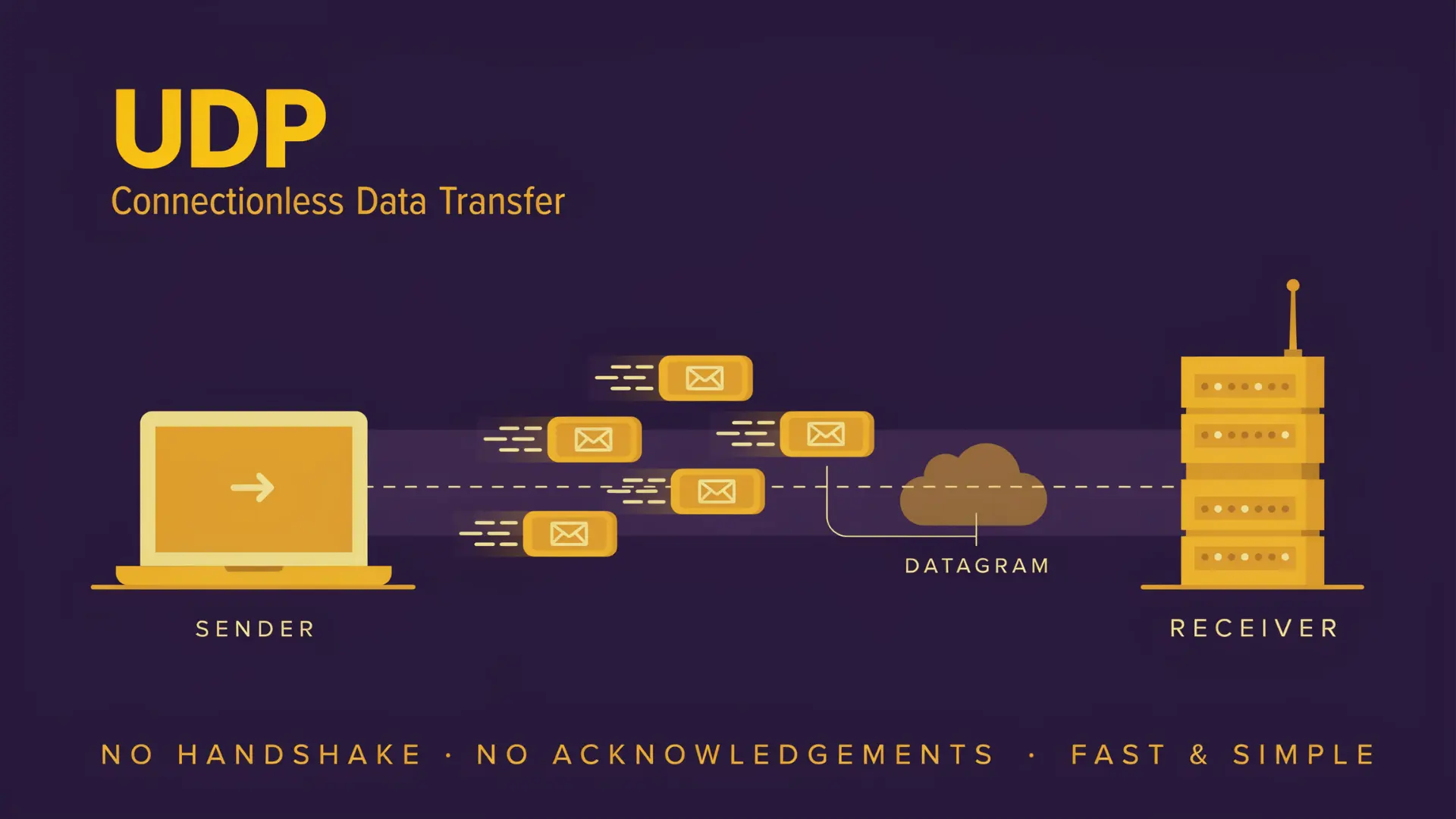 vector graphic of udp datagrams moving between a computer and server without a handshake