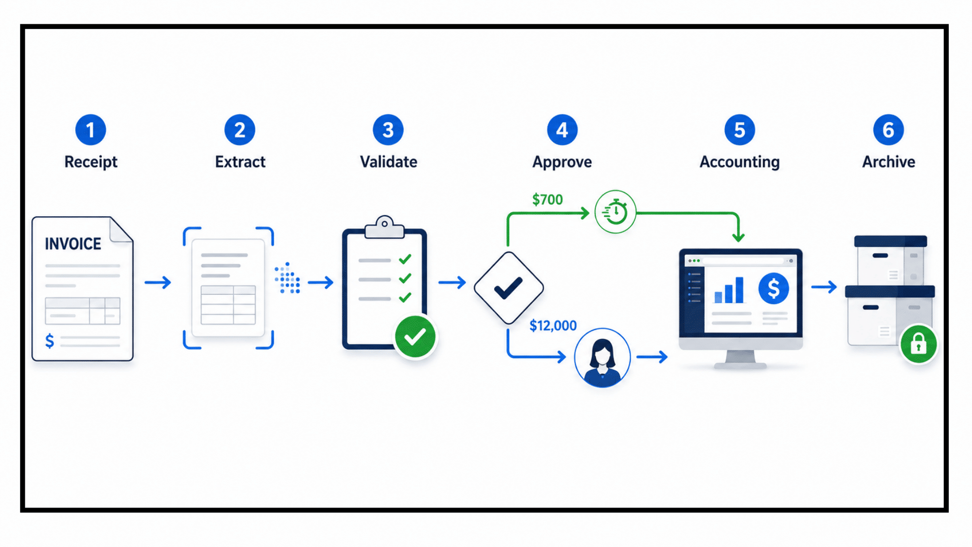 invoice workflow from receipt and validation to approval accounting and archive