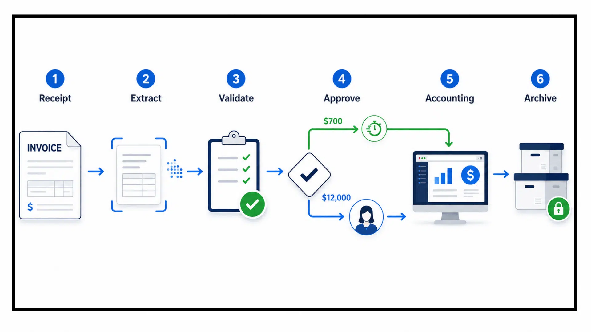 invoice workflow from receipt and validation to approval accounting and archive