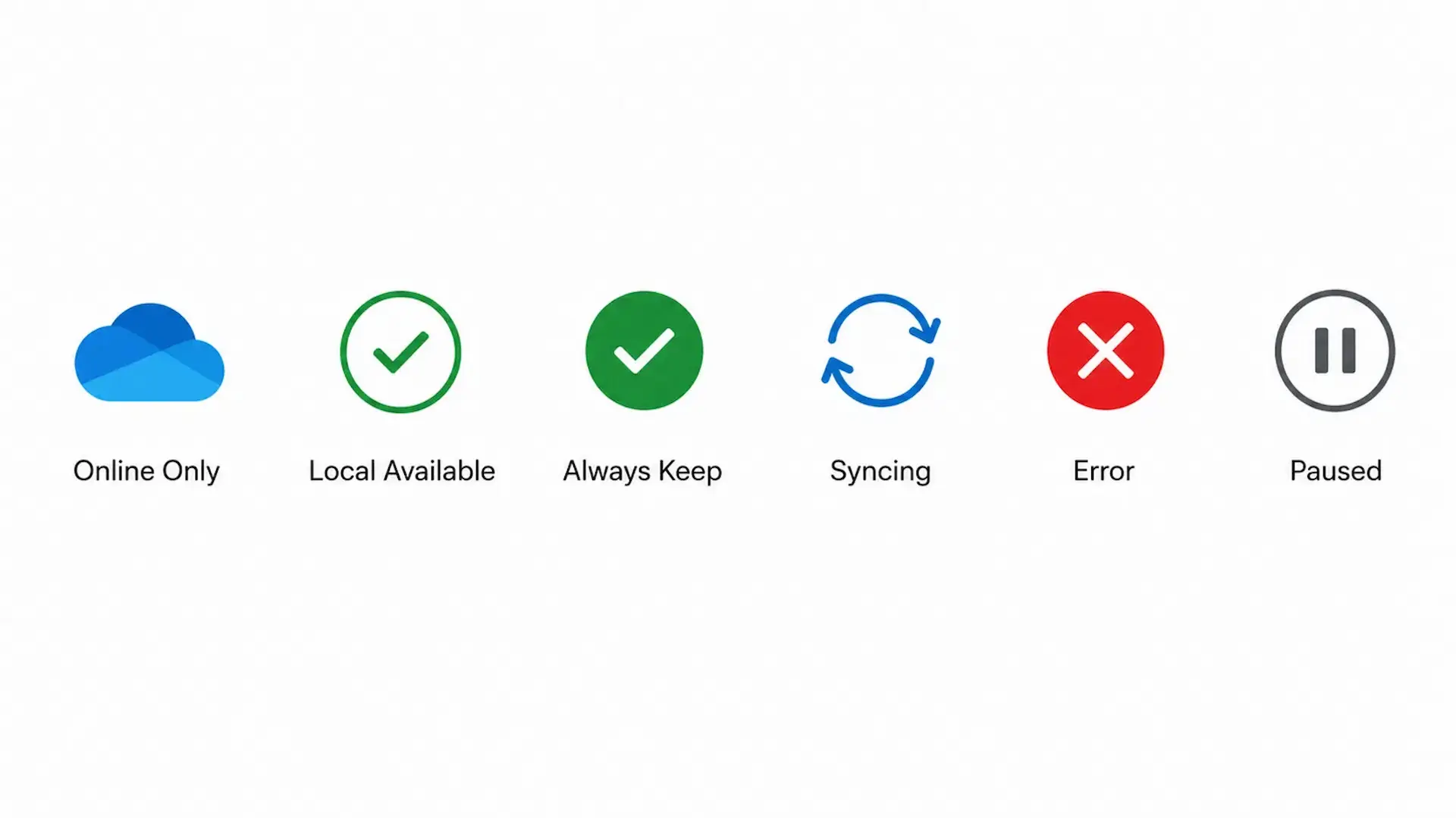 onedrive status icons explained showing online only local available always keep syncing error and paused states