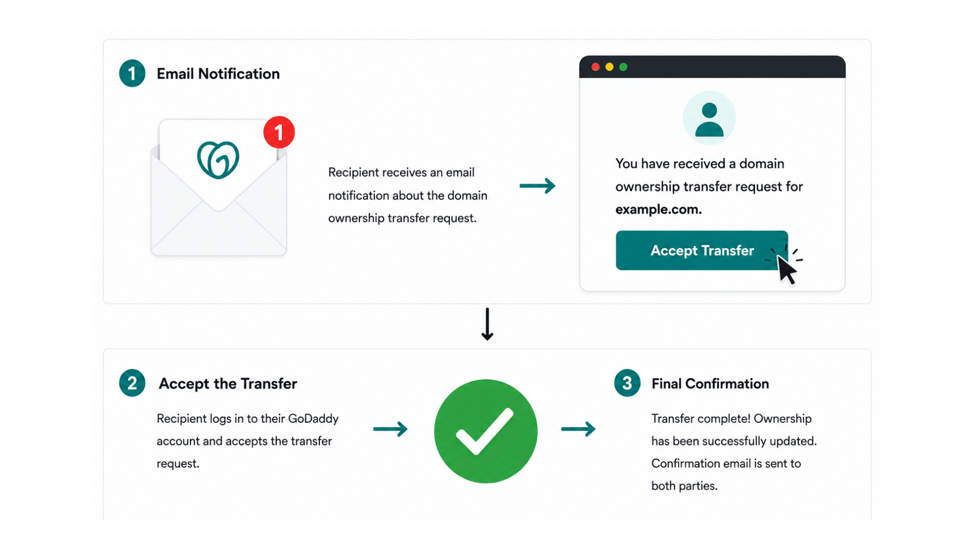recipient accepting domain ownership transfer request and completing account change process