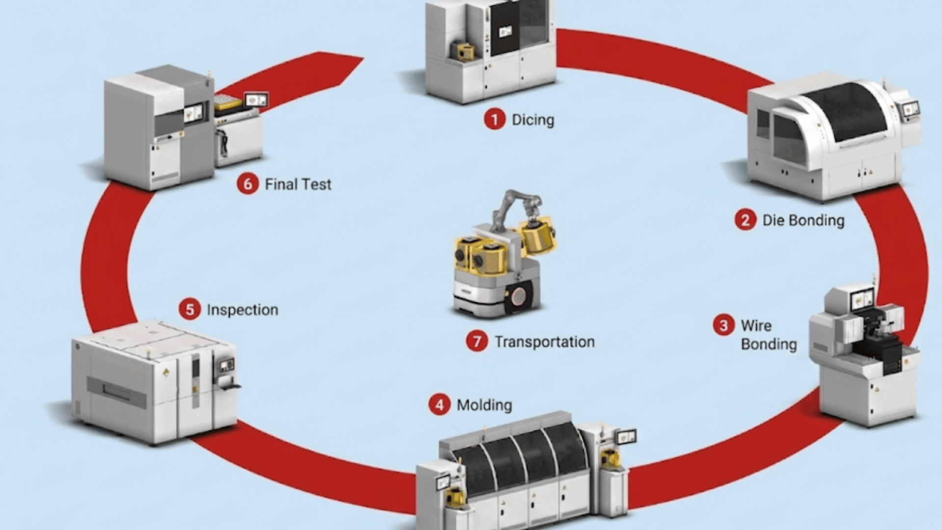 semiconductor packaging process diagram showing chip assembly steps from dicing to testing with automated equipment
