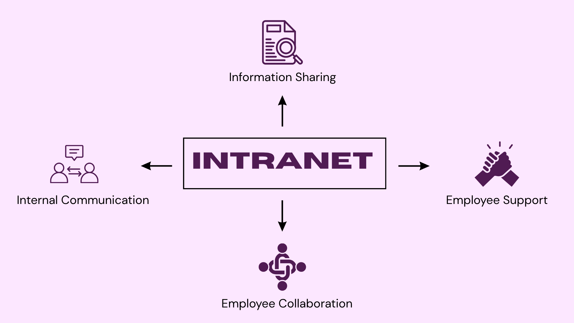intranet hub connecting communication documents employee support and team collaboration in one platform