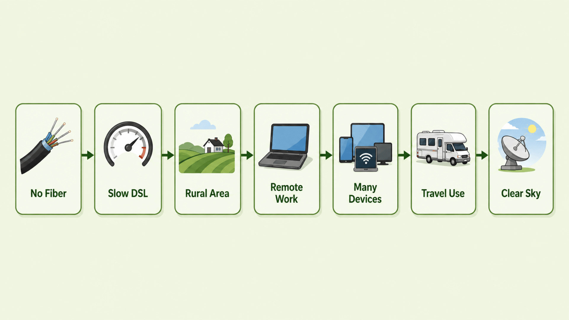 starlink value factors including no fiber slow dsl rural access remote work travel use and clear sky