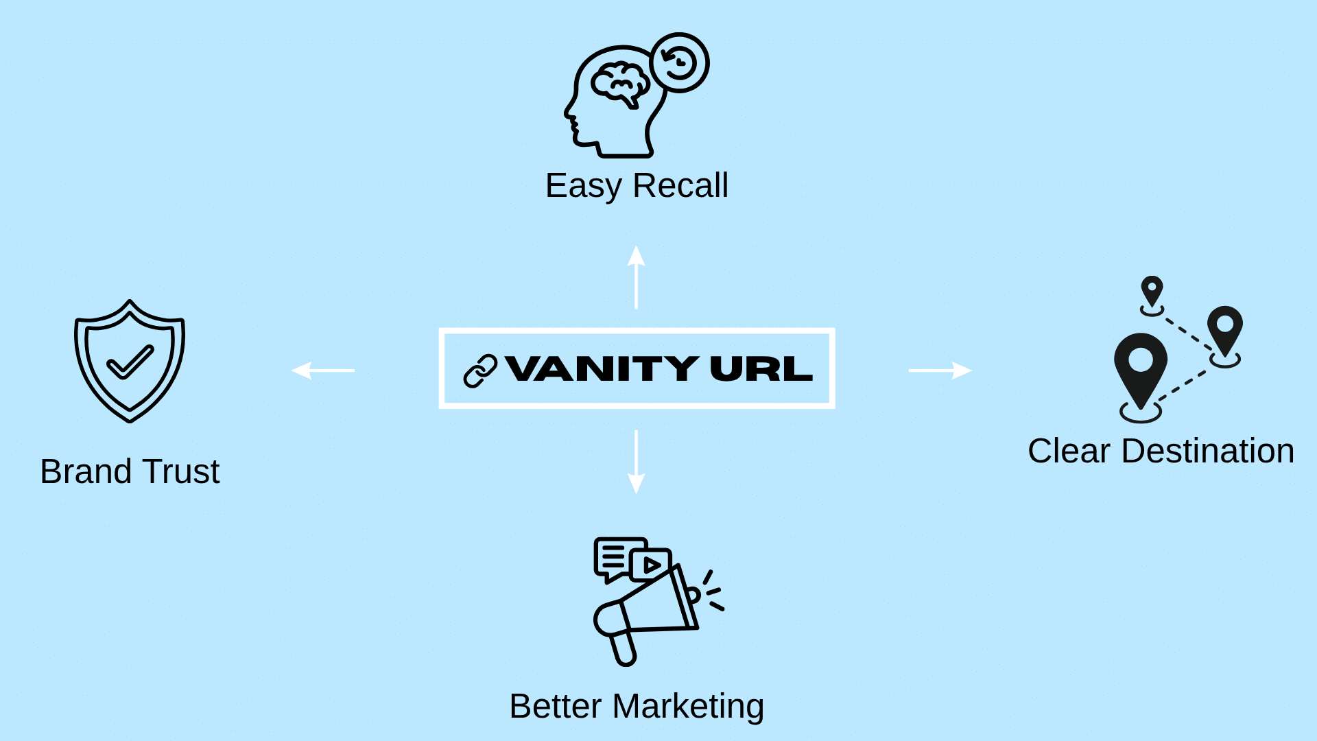 diagram showing how vanity urls support brand trust easy recall clear destinations and better marketing