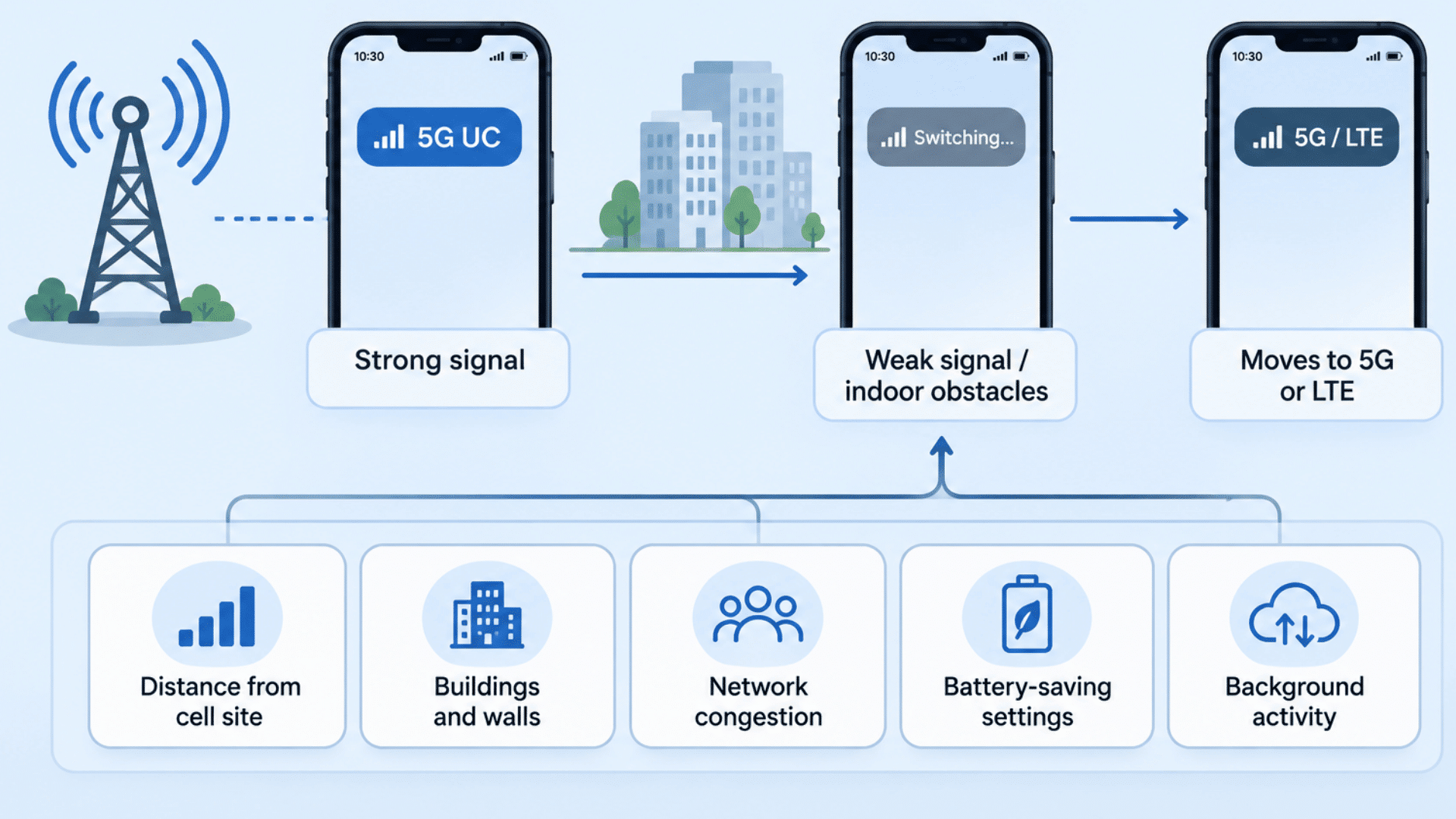 diagram showing 5g uc switching to 5g or lte due to weak signal buildings congestion battery settings and background activity