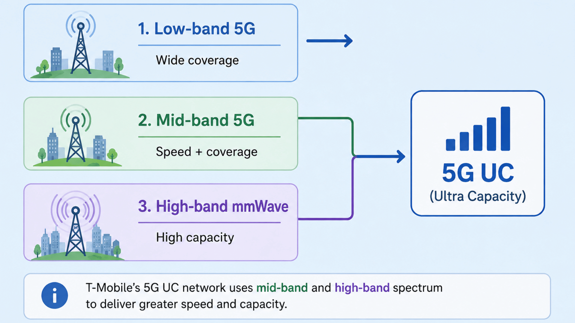diagram showing low band mid band and high band 5g with mid band and mmwave forming 5g ultra capacity